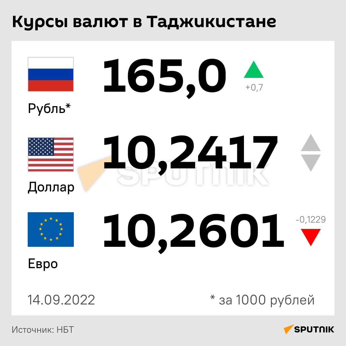 1000 рублей сомони курс таджикистане сегодня 2023. Курс рубля в Таджикистане. Курс рубля к Сомони в Таджикистане. Курс рубля к Сомони на сегодня. Курс доллара к Сомони в Таджикистане на сегодня.