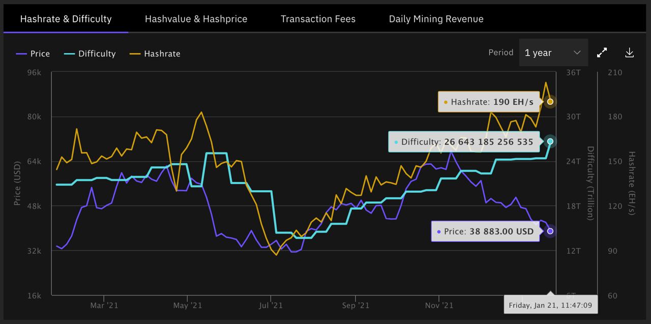 Следующая сложность BTC.